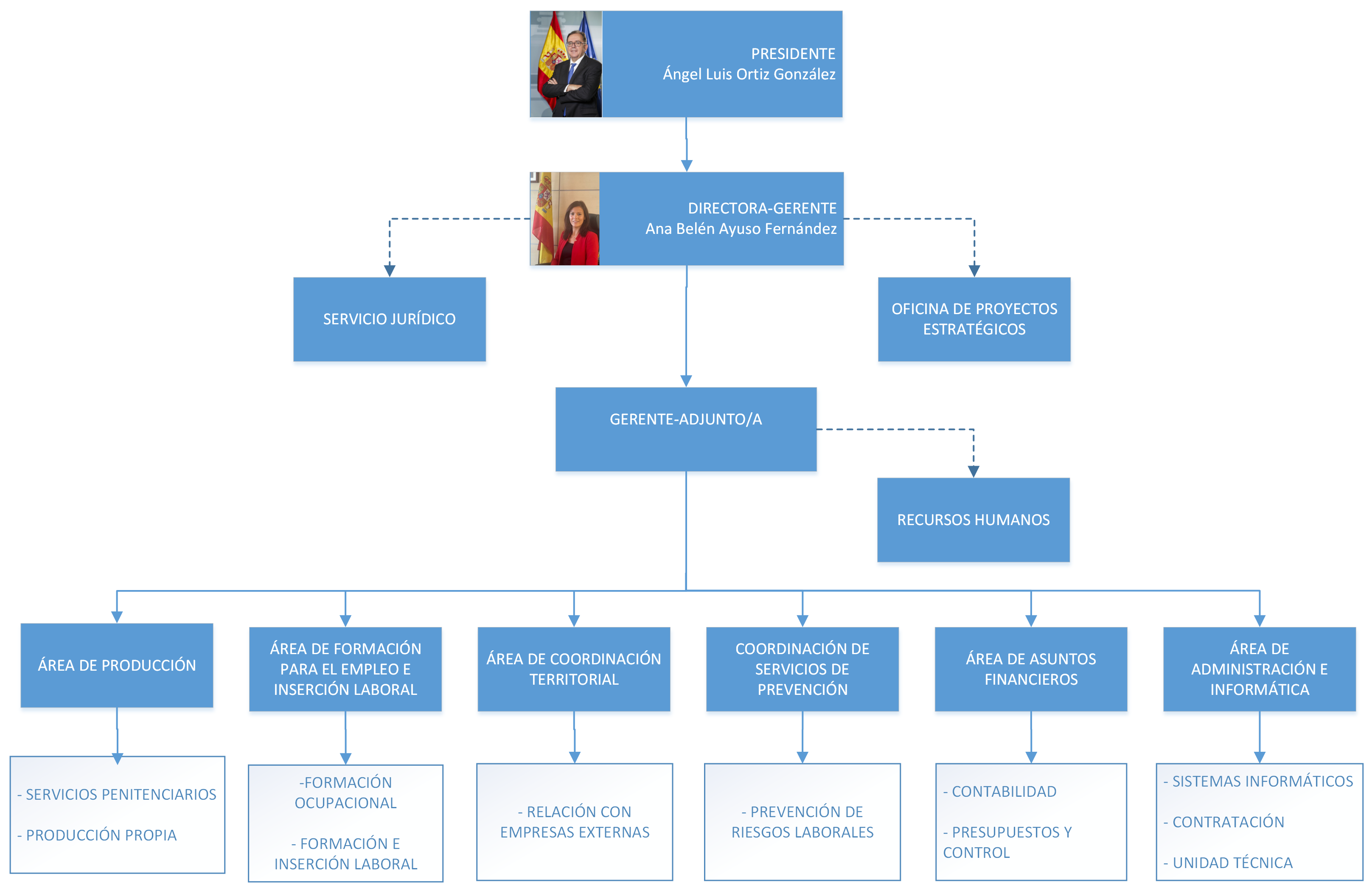 Organigrama