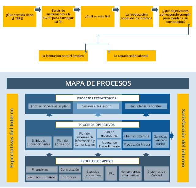 Mapa de Procesos